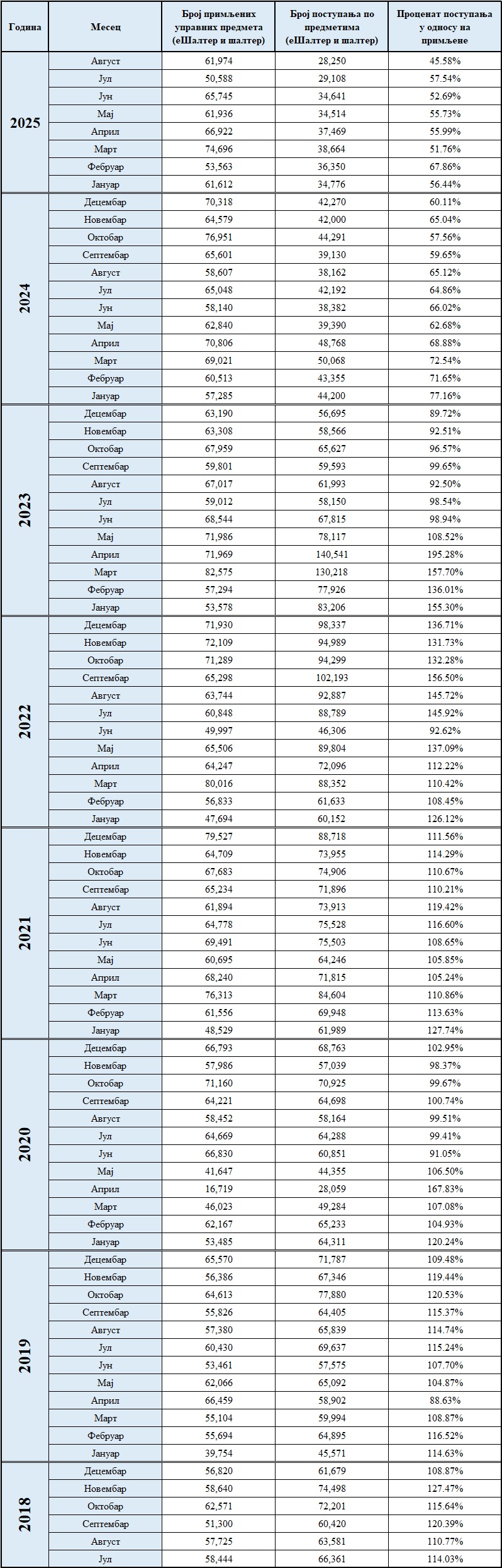 /content/images/stranice/statistika/2025/08/avPrimljeno postupljeno.jpg